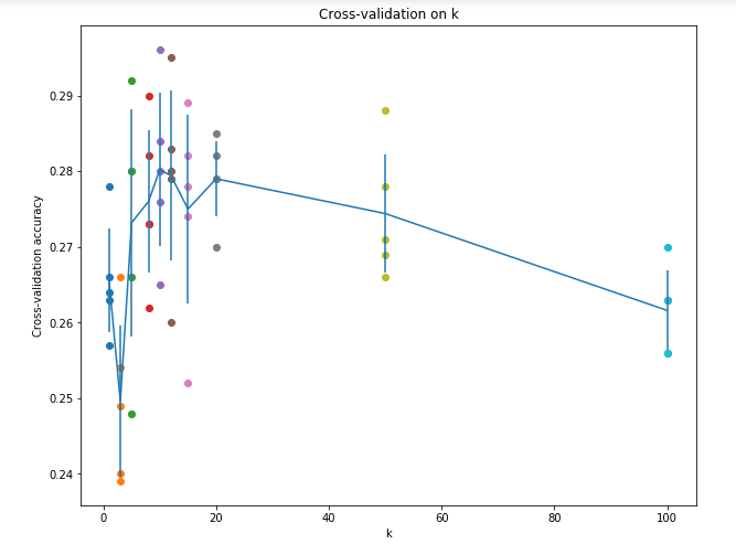 Accuracy over K