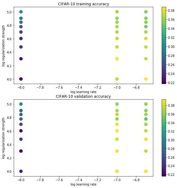 Accuracy and Hyperparameters