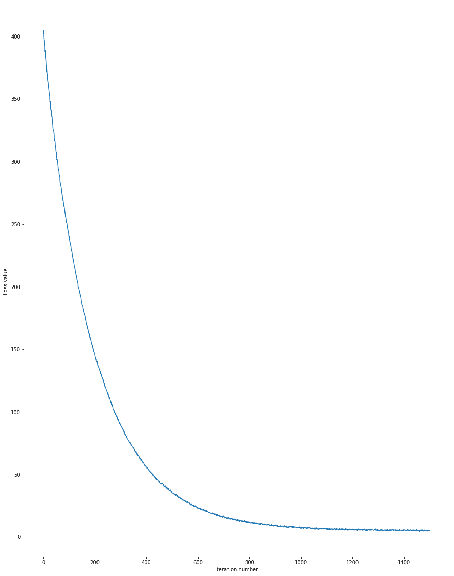 Loss Over Iterations